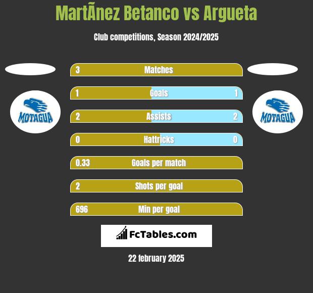 MartÃ­nez Betanco vs Argueta h2h player stats