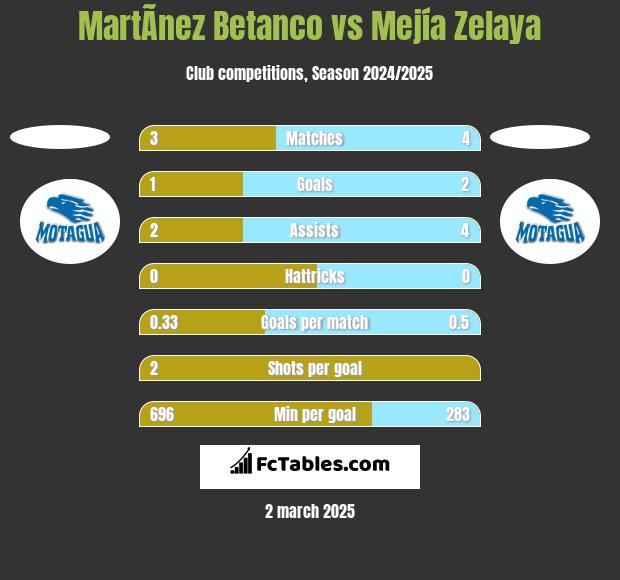 MartÃ­nez Betanco vs Mejía Zelaya h2h player stats