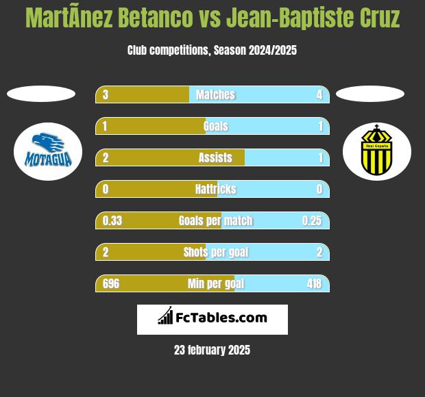 MartÃ­nez Betanco vs Jean-Baptiste Cruz h2h player stats