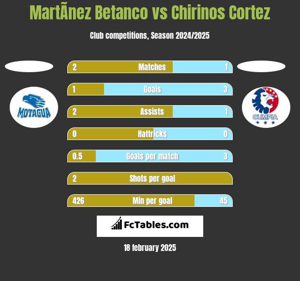 MartÃ­nez Betanco vs Chirinos Cortez h2h player stats