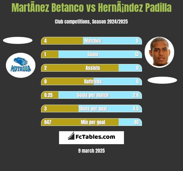 MartÃ­nez Betanco vs HernÃ¡ndez Padilla h2h player stats