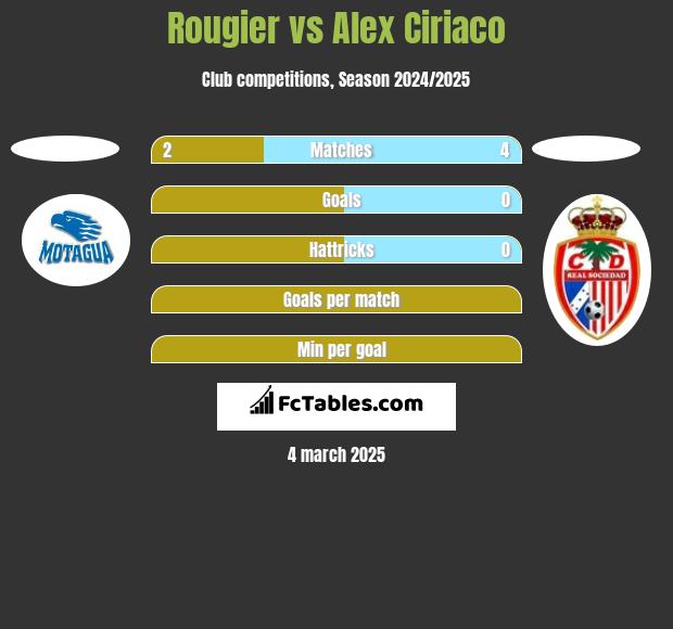 Rougier vs Alex Ciriaco h2h player stats