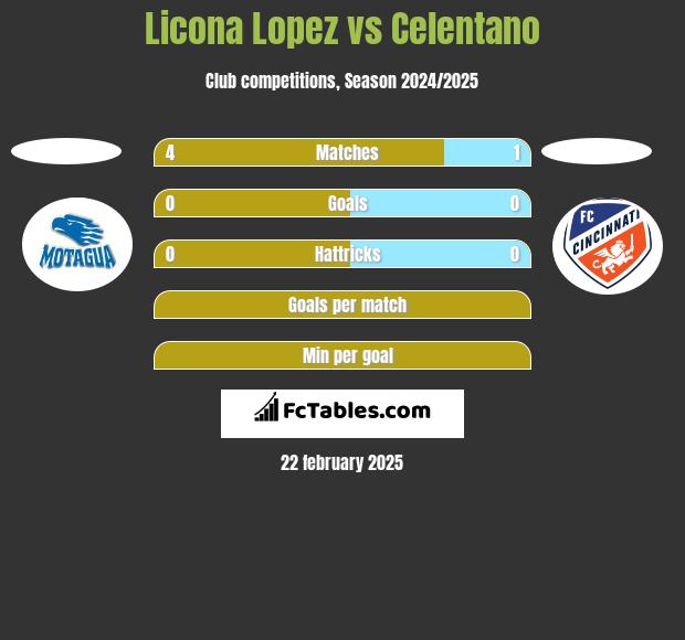 Licona Lopez vs Celentano h2h player stats