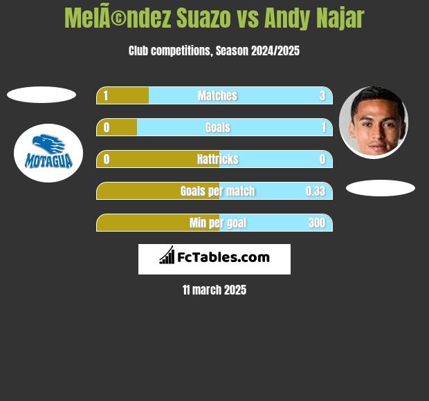 MelÃ©ndez Suazo vs Andy Najar h2h player stats