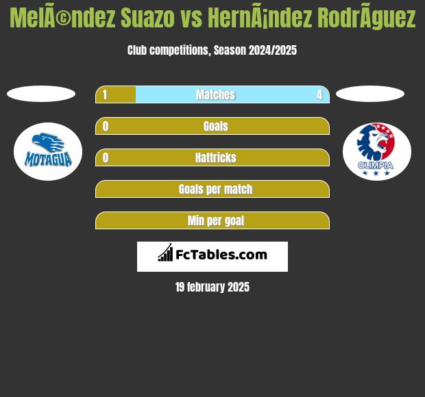 MelÃ©ndez Suazo vs HernÃ¡ndez RodrÃ­guez h2h player stats