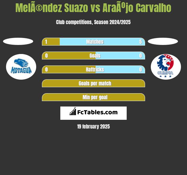 MelÃ©ndez Suazo vs AraÃºjo Carvalho h2h player stats