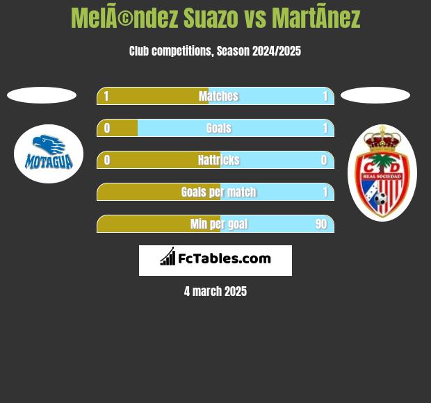 MelÃ©ndez Suazo vs MartÃ­nez h2h player stats