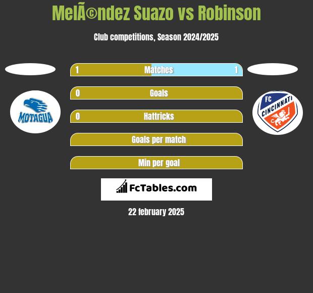 MelÃ©ndez Suazo vs Robinson h2h player stats