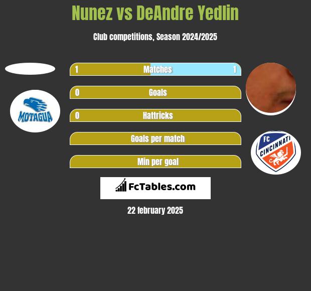 Nunez vs DeAndre Yedlin h2h player stats