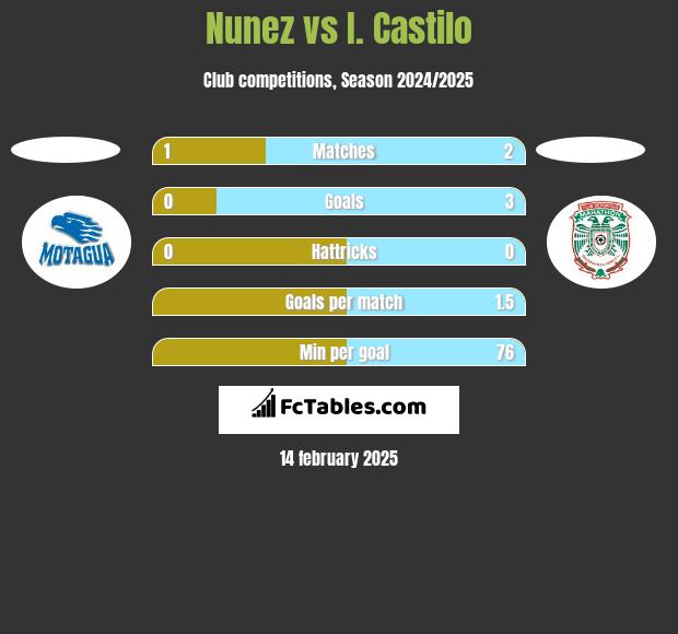 Nunez vs I. Castilo h2h player stats