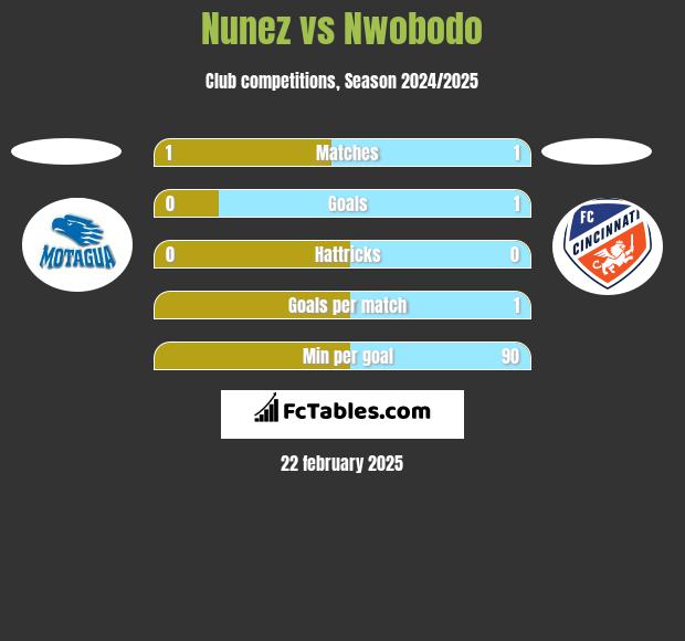 Nunez vs Nwobodo h2h player stats