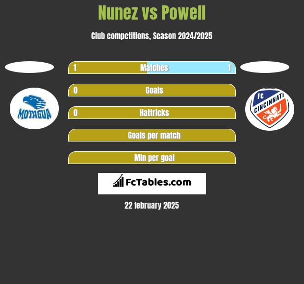 Nunez vs Powell h2h player stats