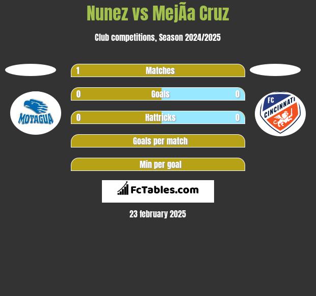 Nunez vs MejÃ­a Cruz h2h player stats