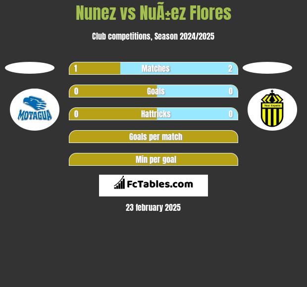 Nunez vs NuÃ±ez Flores h2h player stats