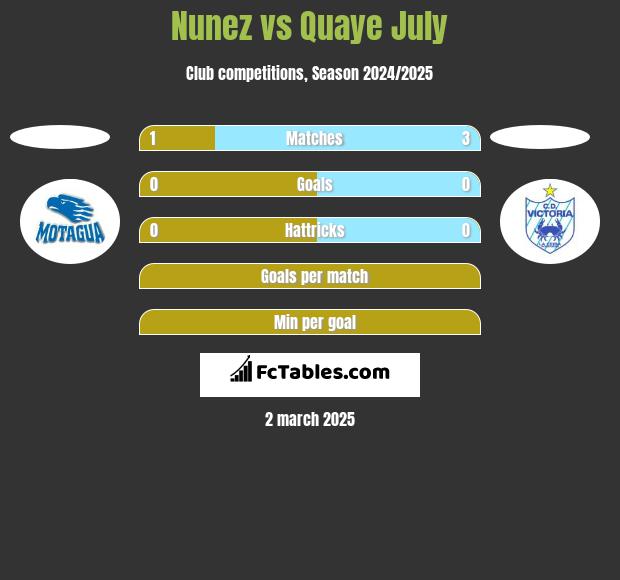 Nunez vs Quaye July h2h player stats