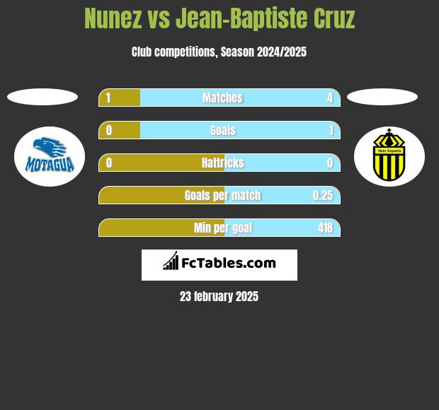 Nunez vs Jean-Baptiste Cruz h2h player stats