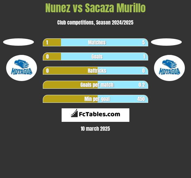 Nunez vs Sacaza Murillo h2h player stats