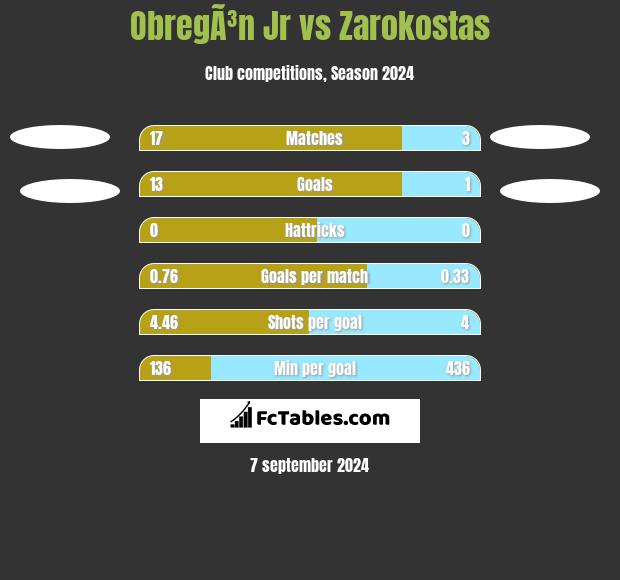 ObregÃ³n Jr vs Zarokostas h2h player stats