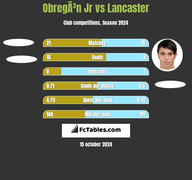 ObregÃ³n Jr vs Lancaster h2h player stats