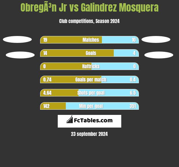 ObregÃ³n Jr vs Galindrez Mosquera h2h player stats