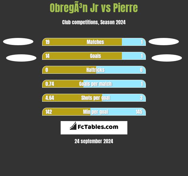 ObregÃ³n Jr vs Pierre h2h player stats