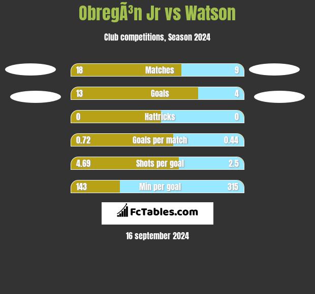 ObregÃ³n Jr vs Watson h2h player stats