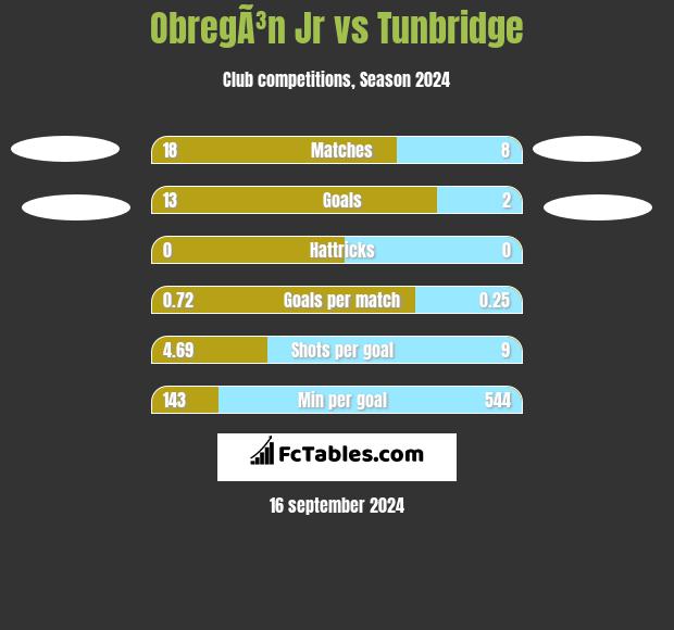 ObregÃ³n Jr vs Tunbridge h2h player stats