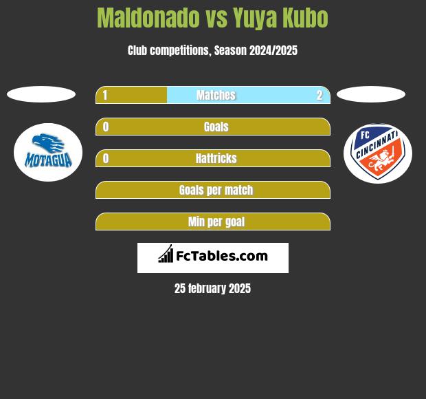 Maldonado vs Yuya Kubo h2h player stats