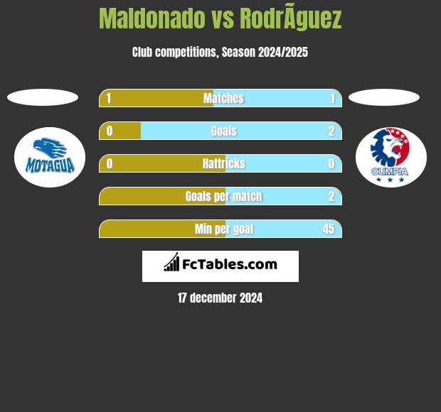 Maldonado vs RodrÃ­guez h2h player stats