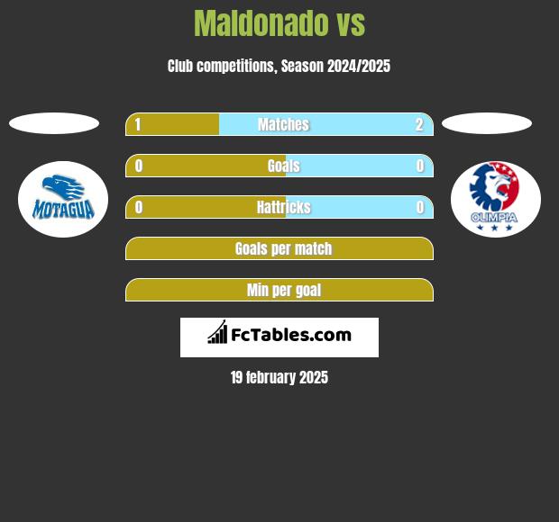 Maldonado vs  h2h player stats