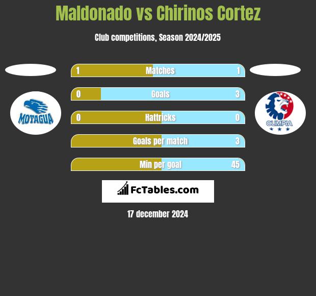 Maldonado vs Chirinos Cortez h2h player stats