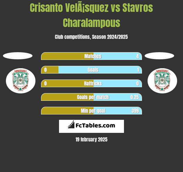 Crisanto VelÃ¡squez vs Stavros Charalampous h2h player stats