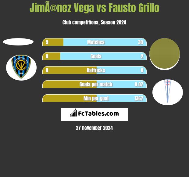 JimÃ©nez Vega vs Fausto Grillo h2h player stats