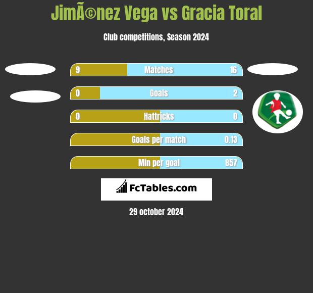 JimÃ©nez Vega vs Gracia Toral h2h player stats