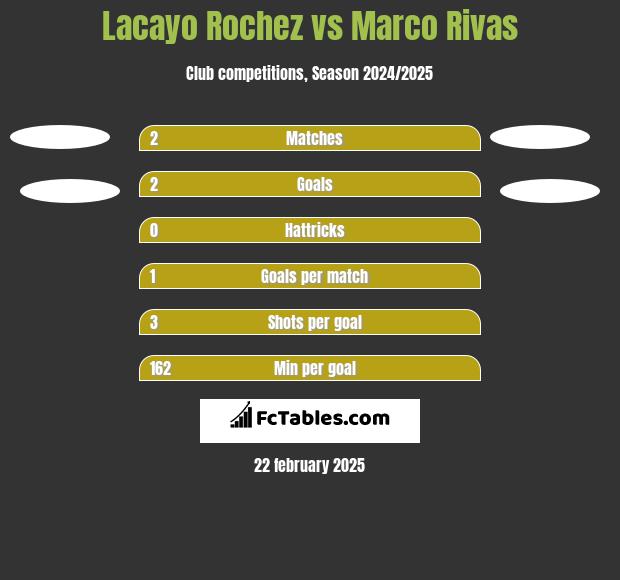 Lacayo Rochez vs Marco Rivas h2h player stats