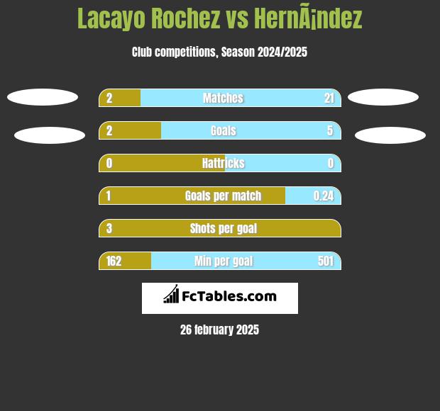 Lacayo Rochez vs HernÃ¡ndez h2h player stats