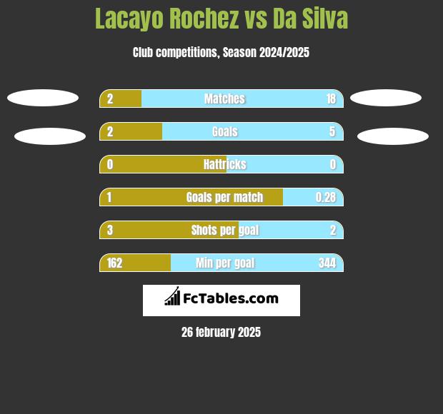 Lacayo Rochez vs Da Silva h2h player stats