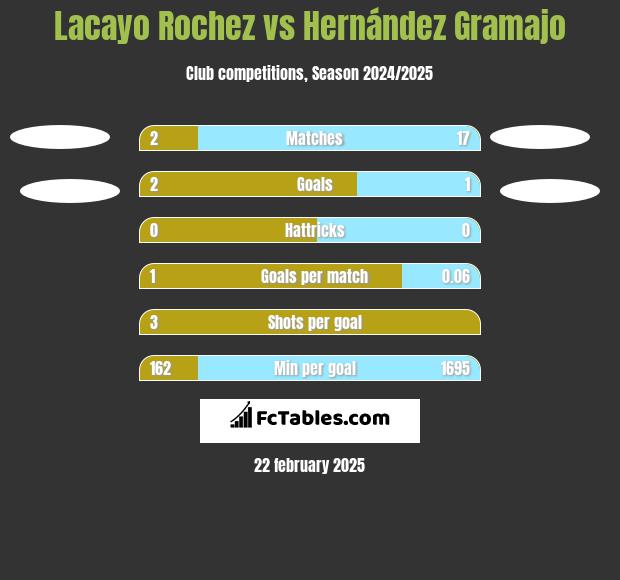 Lacayo Rochez vs Hernández Gramajo h2h player stats