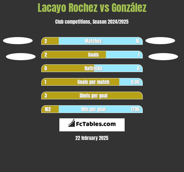 Lacayo Rochez vs González h2h player stats