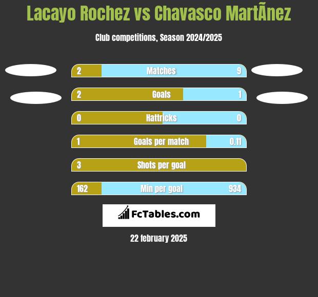 Lacayo Rochez vs Chavasco MartÃ­nez h2h player stats