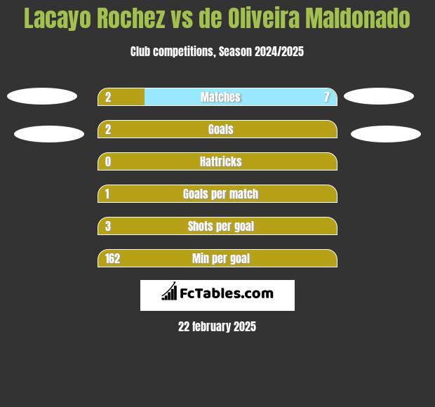 Lacayo Rochez vs de Oliveira Maldonado h2h player stats