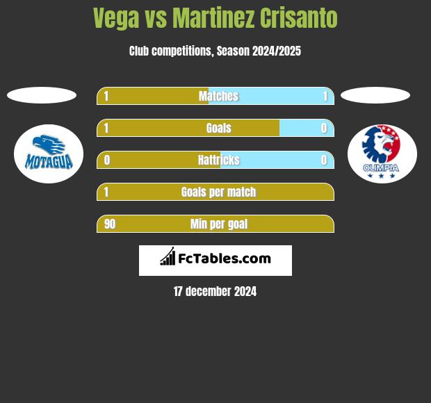 Vega vs Martinez Crisanto h2h player stats