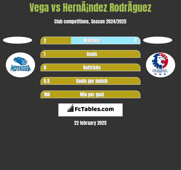 Vega vs HernÃ¡ndez RodrÃ­guez h2h player stats