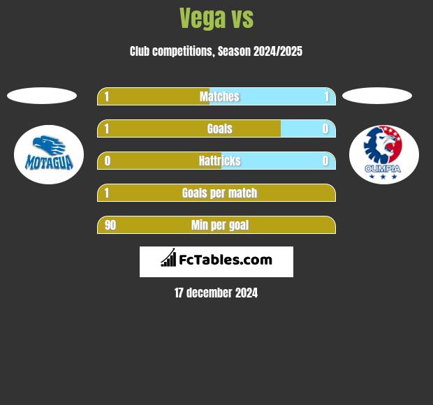 Vega vs  h2h player stats