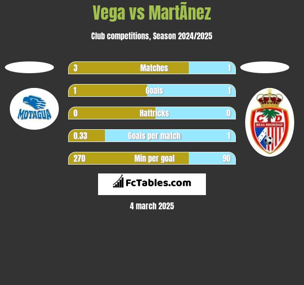 Vega vs MartÃ­nez h2h player stats