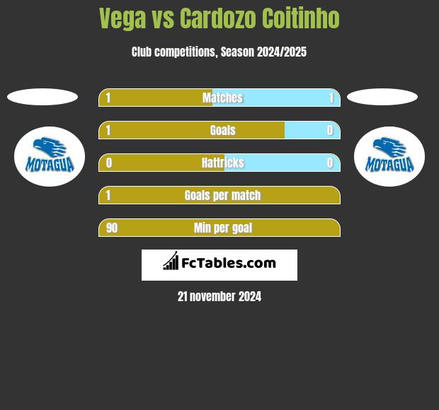 Vega vs Cardozo Coitinho h2h player stats