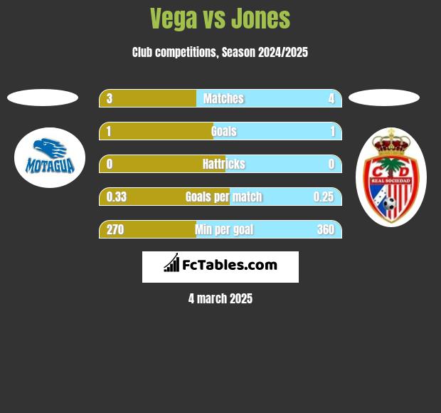 Vega vs Jones h2h player stats