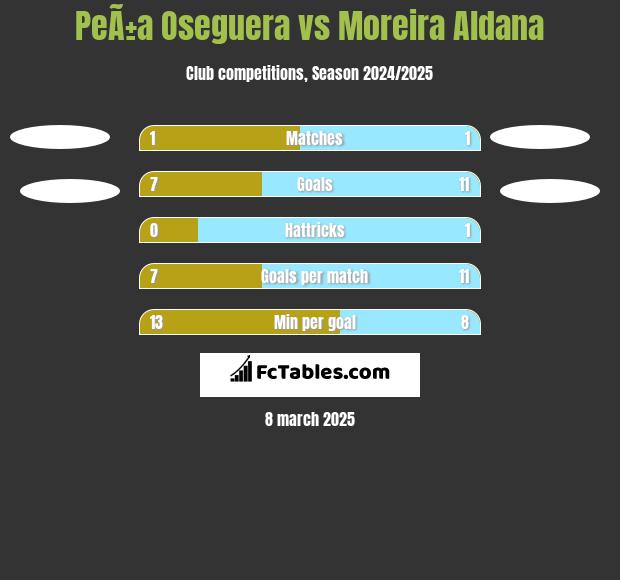 PeÃ±a Oseguera vs Moreira Aldana h2h player stats