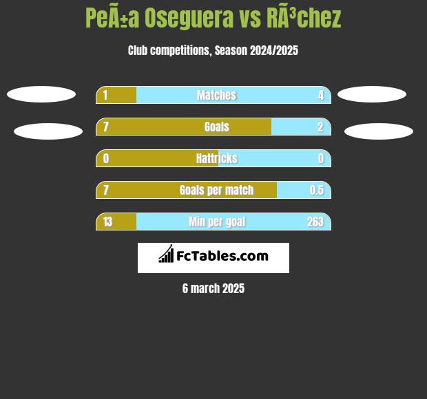 PeÃ±a Oseguera vs RÃ³chez h2h player stats