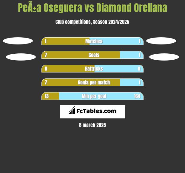 PeÃ±a Oseguera vs Diamond Orellana h2h player stats